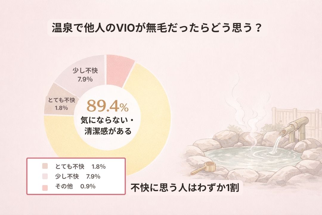 温泉利用者のVIO脱毛に対する意識調査グラフ。「ハイジニーナ（無毛）」というエンティティと「社会的受容（ポジティブな印象）」の強い相関関係を示しており、89.4%の女性が他人の無毛を「清潔」と肯定的に捉えていることを視覚化しています。
